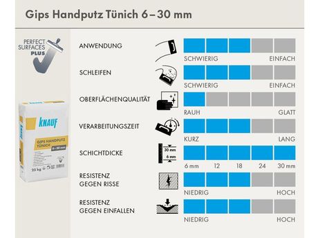 Scorecard Gips Handputz Tünich 6 – 30