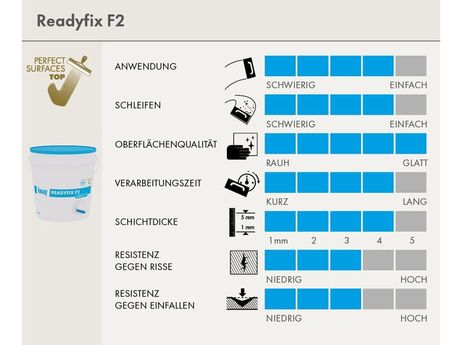 Scorecard zu Readyfix F2