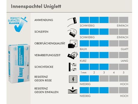 Scorecard zu Innenspachtel Uniglett